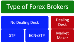 Two Types of Forex Brokers: Dealing Desk vs No Dealing Desk